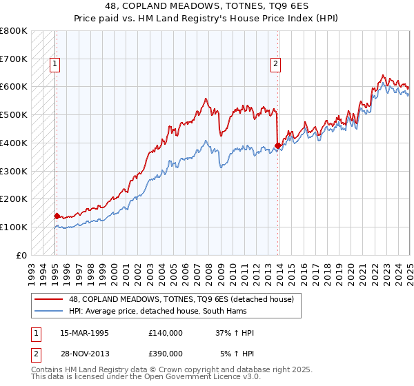 48, COPLAND MEADOWS, TOTNES, TQ9 6ES: Price paid vs HM Land Registry's House Price Index