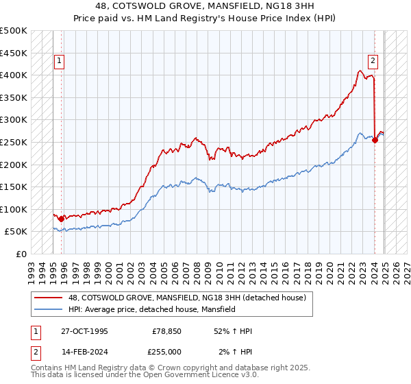48, COTSWOLD GROVE, MANSFIELD, NG18 3HH: Price paid vs HM Land Registry's House Price Index
