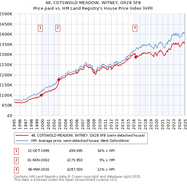 48, COTSWOLD MEADOW, WITNEY, OX28 5FB: Price paid vs HM Land Registry's House Price Index