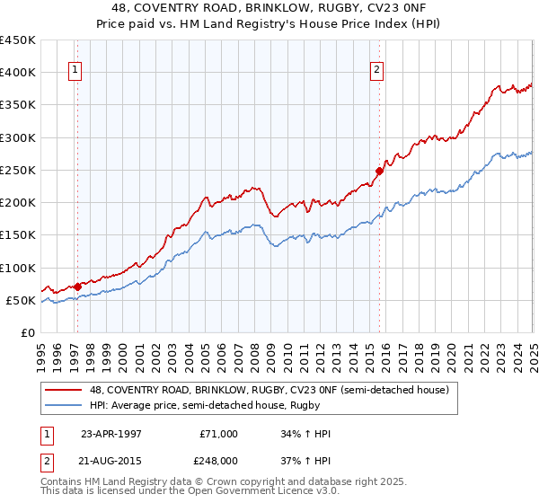48, COVENTRY ROAD, BRINKLOW, RUGBY, CV23 0NF: Price paid vs HM Land Registry's House Price Index