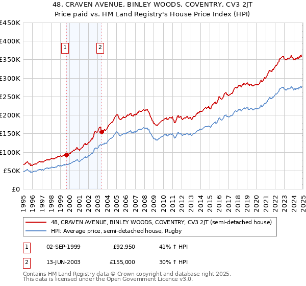 48, CRAVEN AVENUE, BINLEY WOODS, COVENTRY, CV3 2JT: Price paid vs HM Land Registry's House Price Index