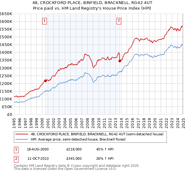 48, CROCKFORD PLACE, BINFIELD, BRACKNELL, RG42 4UT: Price paid vs HM Land Registry's House Price Index