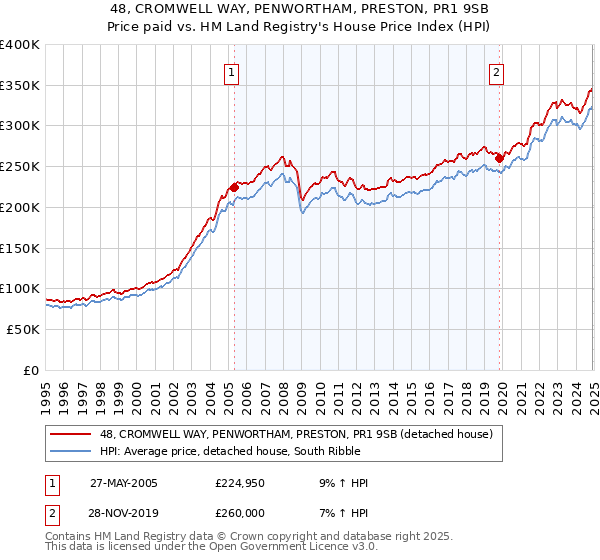 48, CROMWELL WAY, PENWORTHAM, PRESTON, PR1 9SB: Price paid vs HM Land Registry's House Price Index