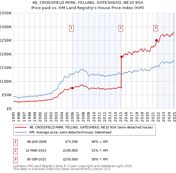 48, CROSSFIELD PARK, FELLING, GATESHEAD, NE10 9SA: Price paid vs HM Land Registry's House Price Index