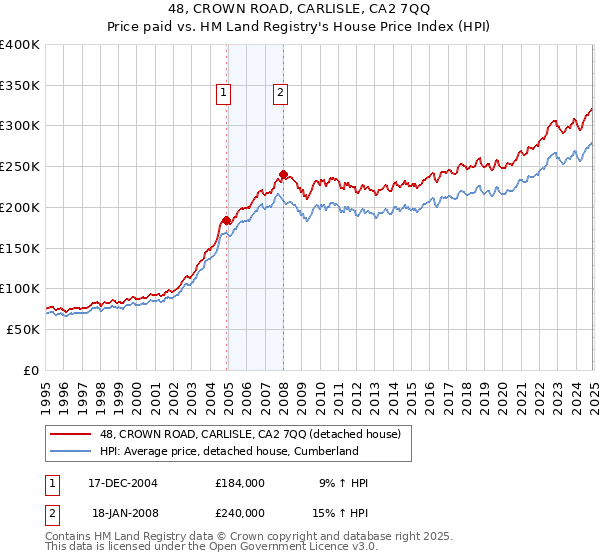 48, CROWN ROAD, CARLISLE, CA2 7QQ: Price paid vs HM Land Registry's House Price Index