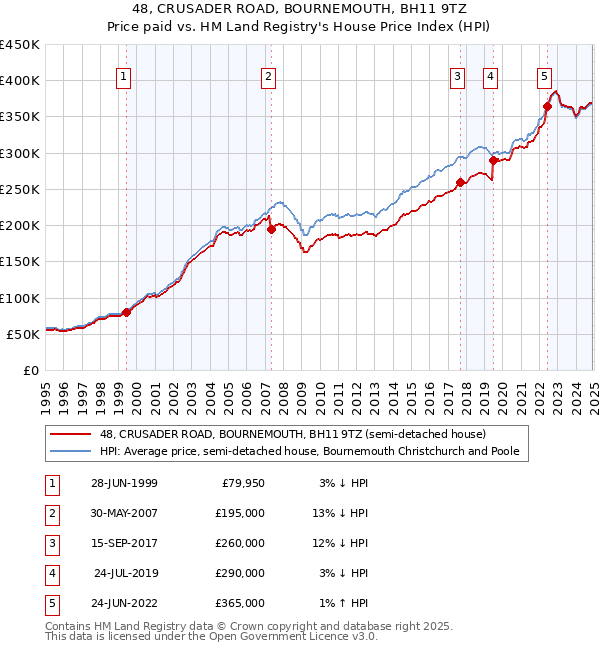 48, CRUSADER ROAD, BOURNEMOUTH, BH11 9TZ: Price paid vs HM Land Registry's House Price Index