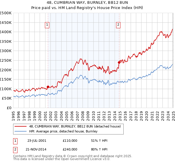48, CUMBRIAN WAY, BURNLEY, BB12 8UN: Price paid vs HM Land Registry's House Price Index
