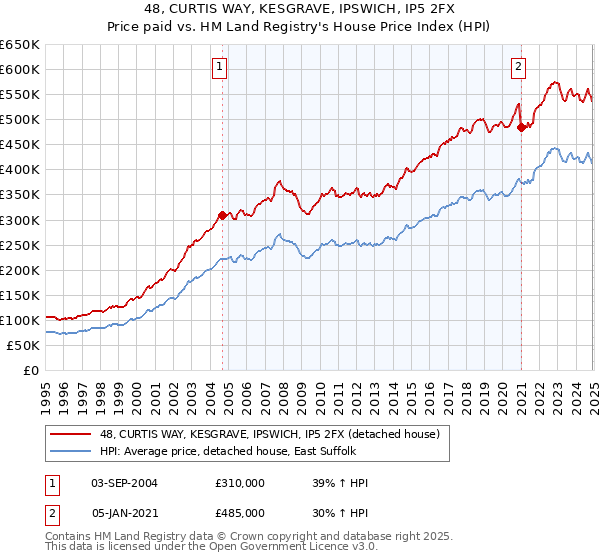 48, CURTIS WAY, KESGRAVE, IPSWICH, IP5 2FX: Price paid vs HM Land Registry's House Price Index