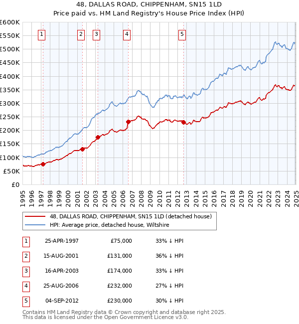 48, DALLAS ROAD, CHIPPENHAM, SN15 1LD: Price paid vs HM Land Registry's House Price Index