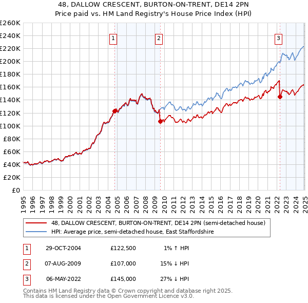 48, DALLOW CRESCENT, BURTON-ON-TRENT, DE14 2PN: Price paid vs HM Land Registry's House Price Index