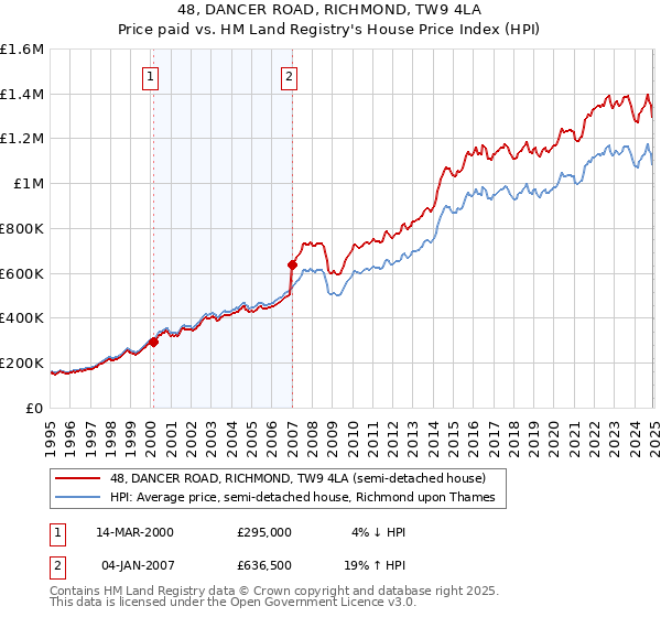 48, DANCER ROAD, RICHMOND, TW9 4LA: Price paid vs HM Land Registry's House Price Index