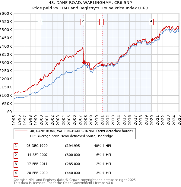 48, DANE ROAD, WARLINGHAM, CR6 9NP: Price paid vs HM Land Registry's House Price Index