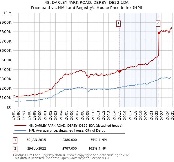 48, DARLEY PARK ROAD, DERBY, DE22 1DA: Price paid vs HM Land Registry's House Price Index