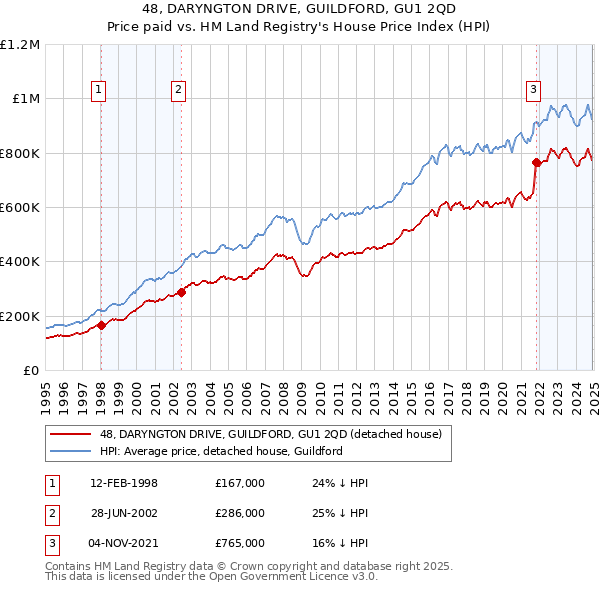 48, DARYNGTON DRIVE, GUILDFORD, GU1 2QD: Price paid vs HM Land Registry's House Price Index