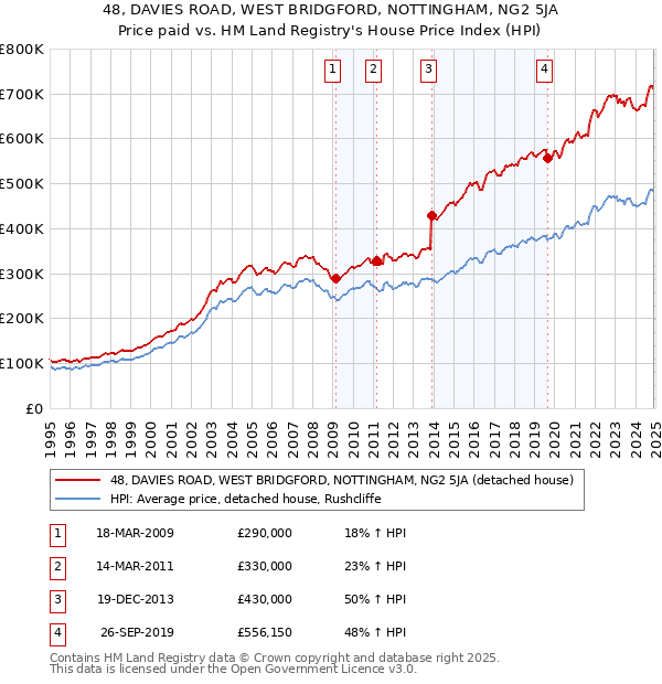 48, DAVIES ROAD, WEST BRIDGFORD, NOTTINGHAM, NG2 5JA: Price paid vs HM Land Registry's House Price Index