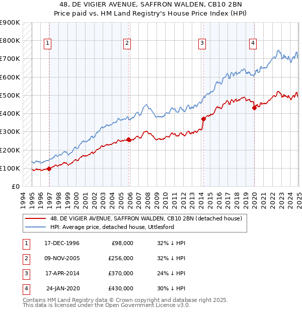 48, DE VIGIER AVENUE, SAFFRON WALDEN, CB10 2BN: Price paid vs HM Land Registry's House Price Index