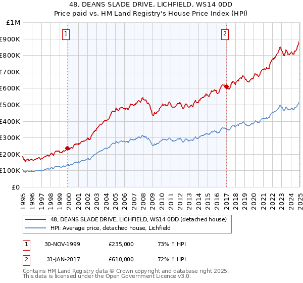 48, DEANS SLADE DRIVE, LICHFIELD, WS14 0DD: Price paid vs HM Land Registry's House Price Index
