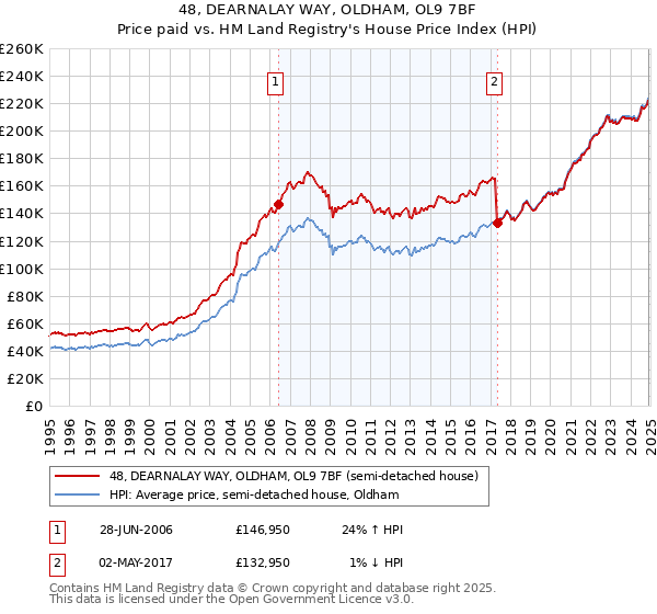 48, DEARNALAY WAY, OLDHAM, OL9 7BF: Price paid vs HM Land Registry's House Price Index