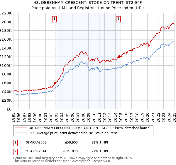 48, DEBENHAM CRESCENT, STOKE-ON-TRENT, ST2 9PF: Price paid vs HM Land Registry's House Price Index