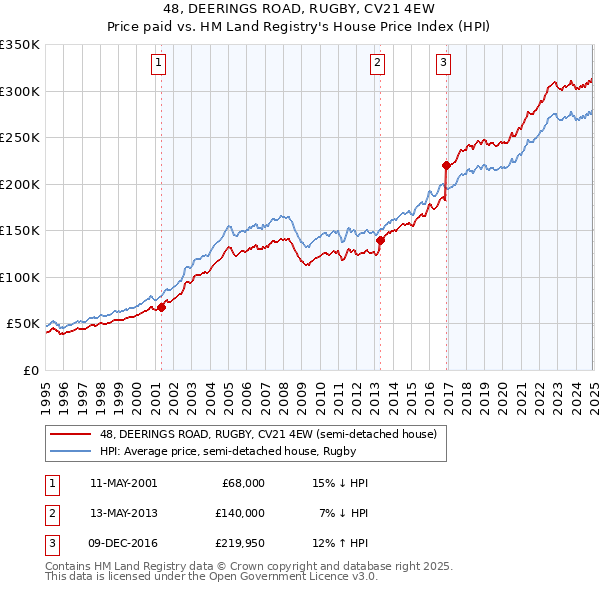 48, DEERINGS ROAD, RUGBY, CV21 4EW: Price paid vs HM Land Registry's House Price Index