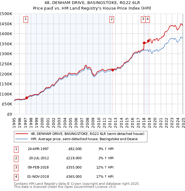 48, DENHAM DRIVE, BASINGSTOKE, RG22 6LR: Price paid vs HM Land Registry's House Price Index
