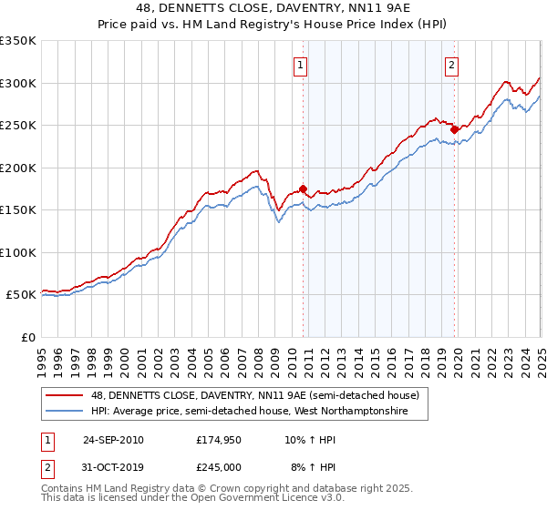 48, DENNETTS CLOSE, DAVENTRY, NN11 9AE: Price paid vs HM Land Registry's House Price Index