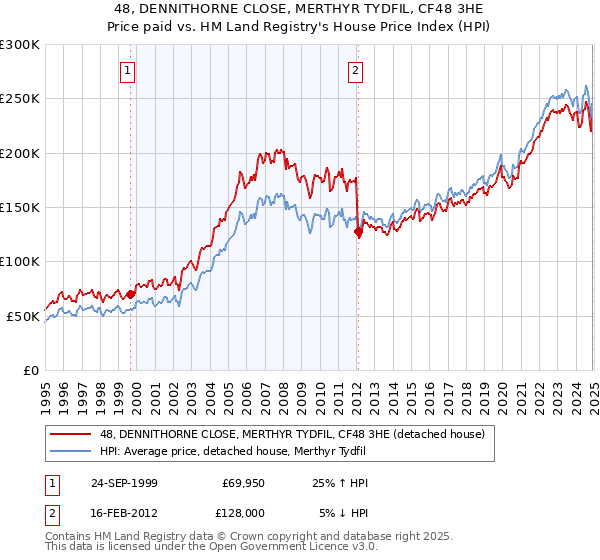48, DENNITHORNE CLOSE, MERTHYR TYDFIL, CF48 3HE: Price paid vs HM Land Registry's House Price Index