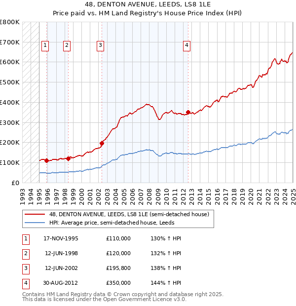 48, DENTON AVENUE, LEEDS, LS8 1LE: Price paid vs HM Land Registry's House Price Index