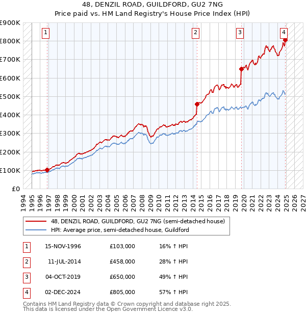 48, DENZIL ROAD, GUILDFORD, GU2 7NG: Price paid vs HM Land Registry's House Price Index