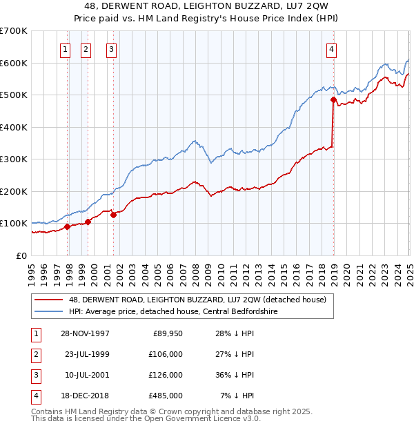48, DERWENT ROAD, LEIGHTON BUZZARD, LU7 2QW: Price paid vs HM Land Registry's House Price Index