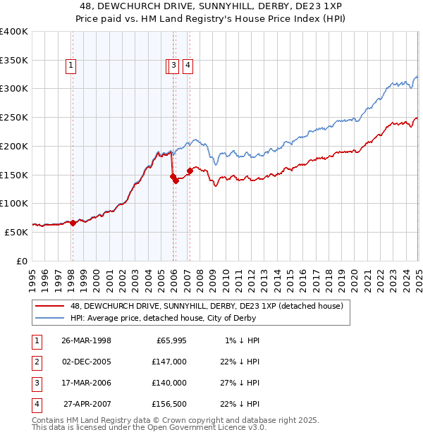 48, DEWCHURCH DRIVE, SUNNYHILL, DERBY, DE23 1XP: Price paid vs HM Land Registry's House Price Index