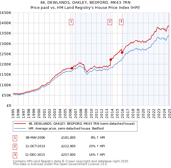 48, DEWLANDS, OAKLEY, BEDFORD, MK43 7RN: Price paid vs HM Land Registry's House Price Index