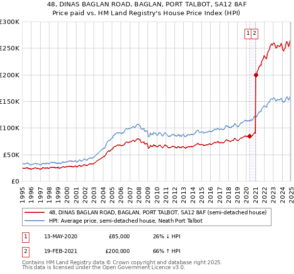 48, DINAS BAGLAN ROAD, BAGLAN, PORT TALBOT, SA12 8AF: Price paid vs HM Land Registry's House Price Index