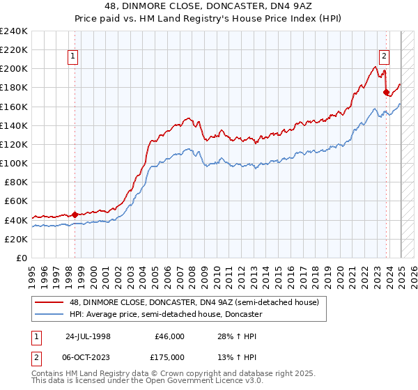 48, DINMORE CLOSE, DONCASTER, DN4 9AZ: Price paid vs HM Land Registry's House Price Index