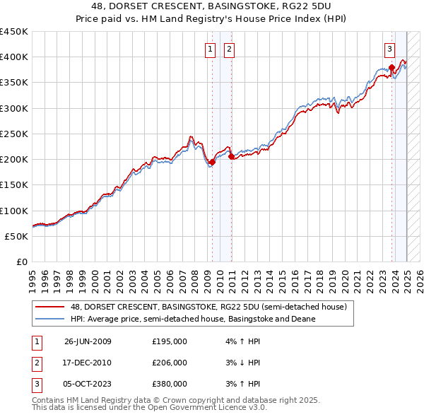 48, DORSET CRESCENT, BASINGSTOKE, RG22 5DU: Price paid vs HM Land Registry's House Price Index