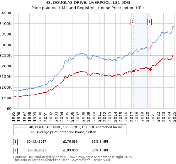 48, DOUGLAS DRIVE, LIVERPOOL, L31 9DG: Price paid vs HM Land Registry's House Price Index