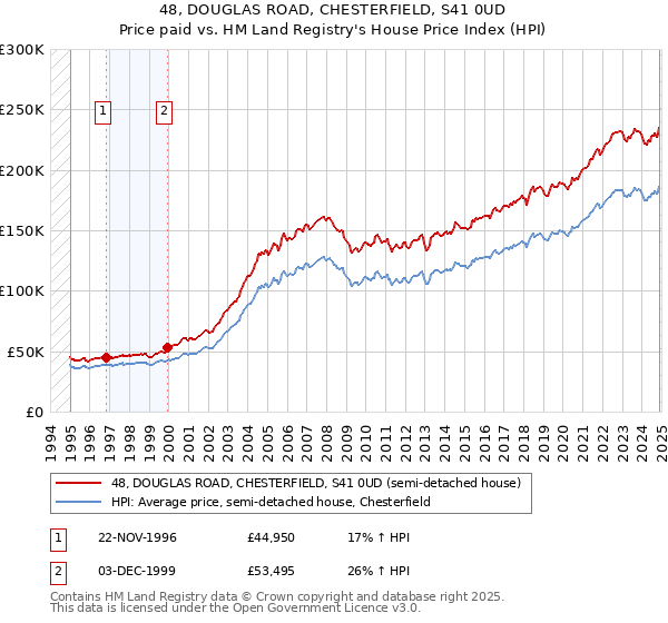 48, DOUGLAS ROAD, CHESTERFIELD, S41 0UD: Price paid vs HM Land Registry's House Price Index