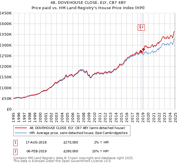 48, DOVEHOUSE CLOSE, ELY, CB7 4BY: Price paid vs HM Land Registry's House Price Index