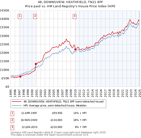 48, DOWNSVIEW, HEATHFIELD, TN21 8PF: Price paid vs HM Land Registry's House Price Index