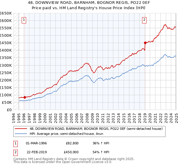 48, DOWNVIEW ROAD, BARNHAM, BOGNOR REGIS, PO22 0EF: Price paid vs HM Land Registry's House Price Index