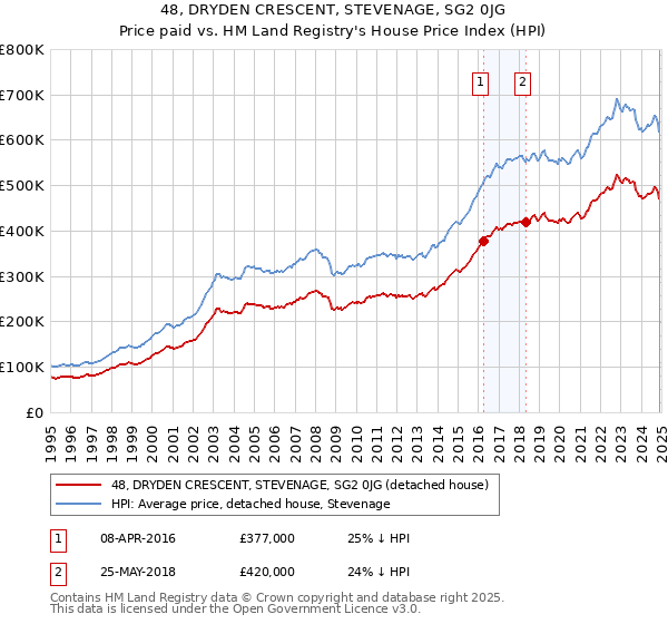 48, DRYDEN CRESCENT, STEVENAGE, SG2 0JG: Price paid vs HM Land Registry's House Price Index