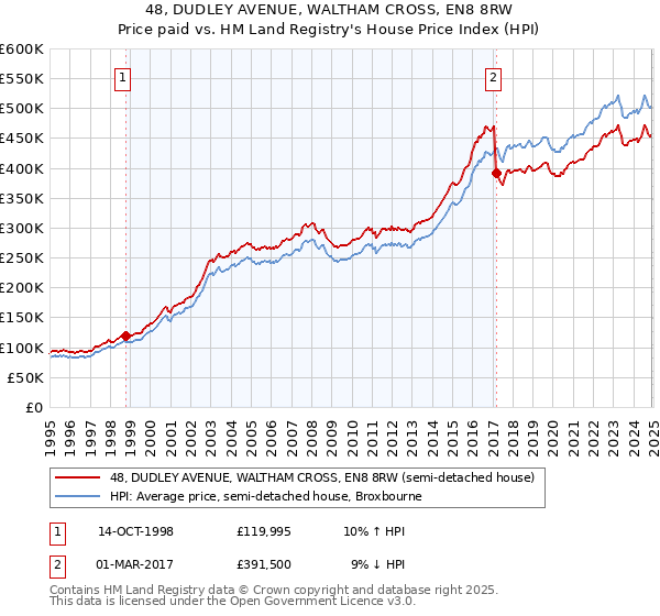 48, DUDLEY AVENUE, WALTHAM CROSS, EN8 8RW: Price paid vs HM Land Registry's House Price Index