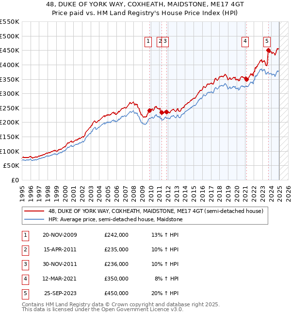 48, DUKE OF YORK WAY, COXHEATH, MAIDSTONE, ME17 4GT: Price paid vs HM Land Registry's House Price Index