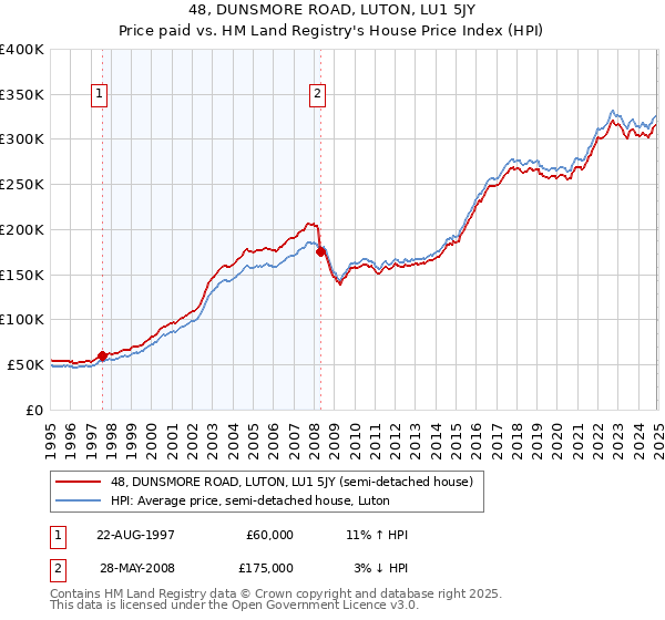 48, DUNSMORE ROAD, LUTON, LU1 5JY: Price paid vs HM Land Registry's House Price Index