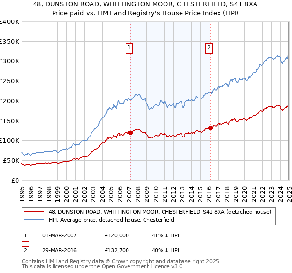 48, DUNSTON ROAD, WHITTINGTON MOOR, CHESTERFIELD, S41 8XA: Price paid vs HM Land Registry's House Price Index