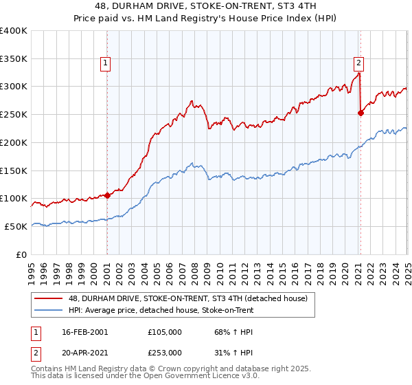 48, DURHAM DRIVE, STOKE-ON-TRENT, ST3 4TH: Price paid vs HM Land Registry's House Price Index