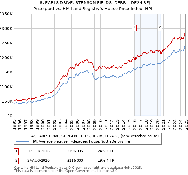 48, EARLS DRIVE, STENSON FIELDS, DERBY, DE24 3FJ: Price paid vs HM Land Registry's House Price Index