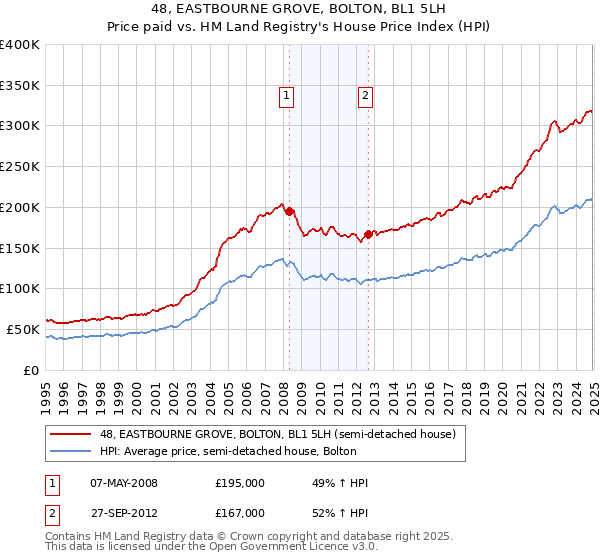 48, EASTBOURNE GROVE, BOLTON, BL1 5LH: Price paid vs HM Land Registry's House Price Index