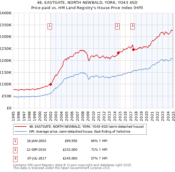 48, EASTGATE, NORTH NEWBALD, YORK, YO43 4SD: Price paid vs HM Land Registry's House Price Index