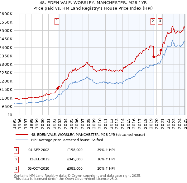 48, EDEN VALE, WORSLEY, MANCHESTER, M28 1YR: Price paid vs HM Land Registry's House Price Index